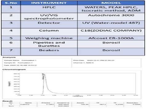 Method Development and Validation of Cefixime by Using RP-HPLC in ...