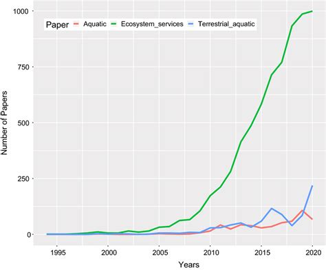 Image result for Science Project Paper Trend