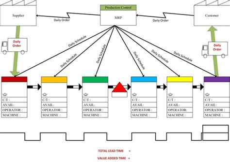Image result for Current State Value Stream Map
