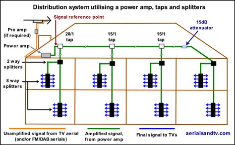 Cable TV Distribution System 的图像结果