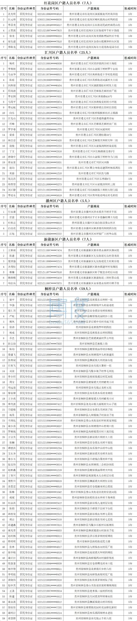 贵州遵义市曝光第八批涉银行卡电话卡违法犯罪失信人员名单（300人） - 国内 - 博度