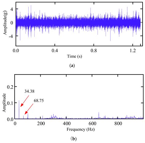 Fault Prediction of Rolling Element Bearings Using the Optimized MCKD ...