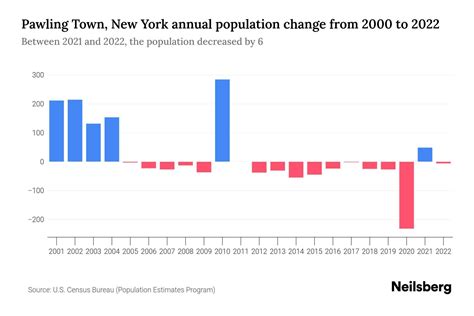 Pawling Town, New York Population by Year - 2023 Statistics, Facts ...