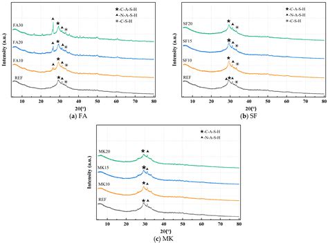 Study on the Effects and Mechanisms of Fly Ash, Silica Fume, and ...