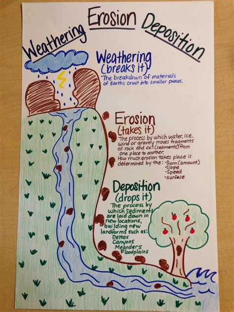 Weathering_Erosion_Deposition | Fourth grade science, Earth science ...