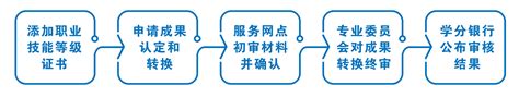 广东终身教育学分银行开展1+X证书学分认定和转换的公告-学分银行管理中心