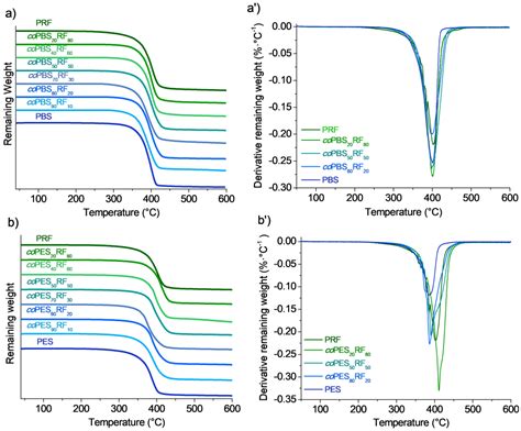Modulating the Tg of Poly(alkylene succinate)s by Inserting Bio-Based ...