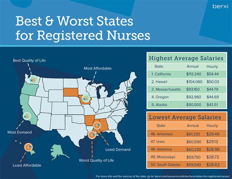 Here Are the Best States for Nurses in 2020 | Berxi™