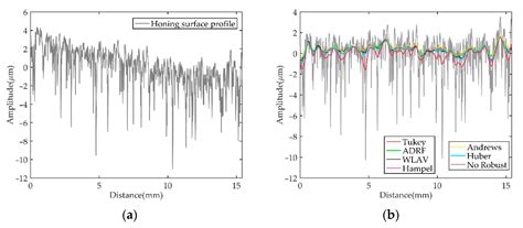 Study on the Performances of an Approximating Spline Filter Based on ...