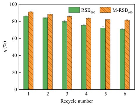 Preparation and Modification of Rape Straw Biochar and Its Adsorption ...