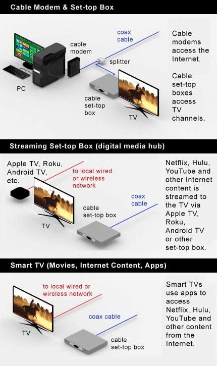 Image result for Set Top Box Internet