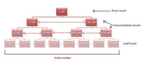 Image result for SQL Index Example