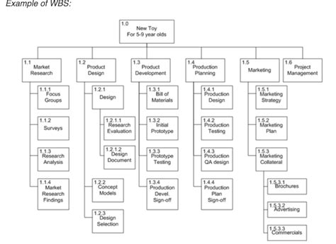 Work Breakdown Structure for Restaurant 的图像结果