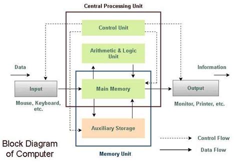 Image result for Introduction of Digital Computer