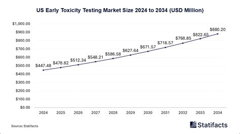 US Early Toxicity Testing Market 2025 Growth Opportunities With Organ ...