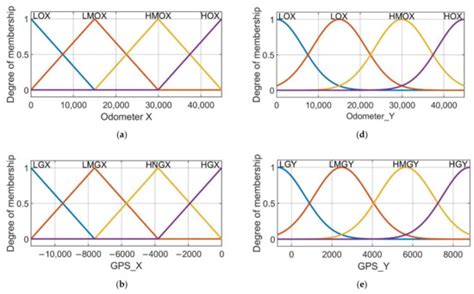 Fuzzy Fusion of Stereo Vision, Odometer, and GPS for Tracking Land Vehicles