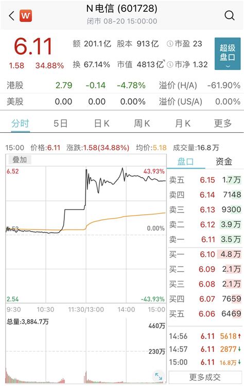 中国电信回A首日大涨近35%，四机构卖出4.7亿元，一游资大举买入