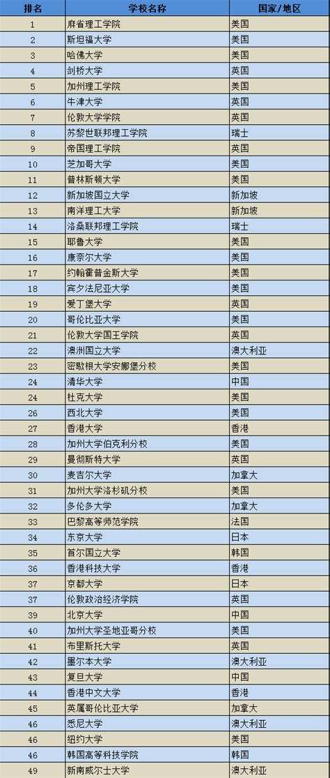 国家认可的国外大学排名-中国教育部承认的美国大学名单公布 - 美国留学百事通
