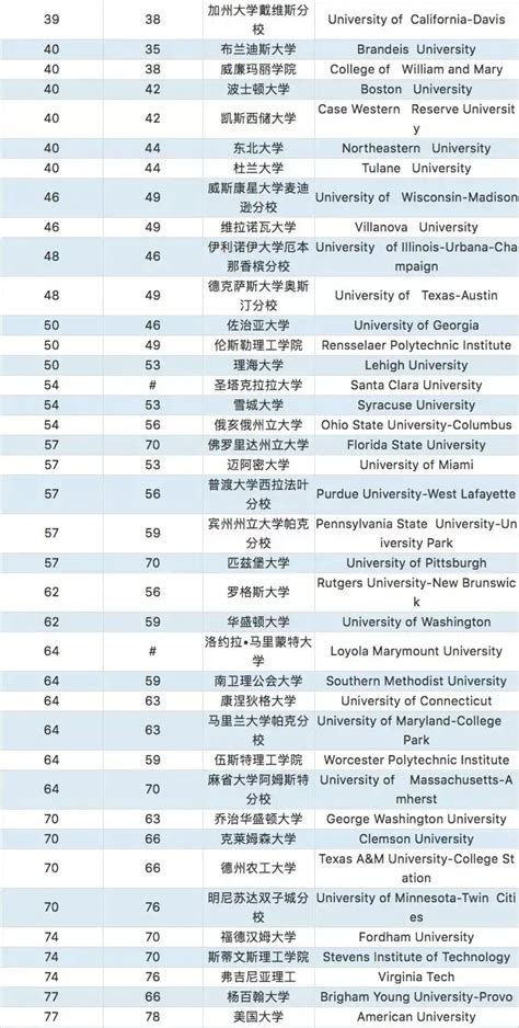 美国大学排名一览表2021年