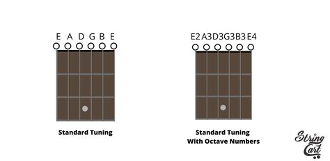 String Guitar Tuning Standard