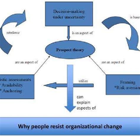 Some Problems in Using Prospect Theory to Explain Strategic Management Issues 的图像结果
