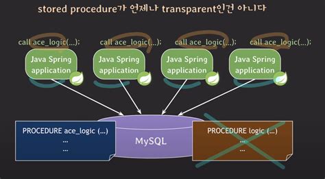 Stored Procedure Computer Science 的图像结果
