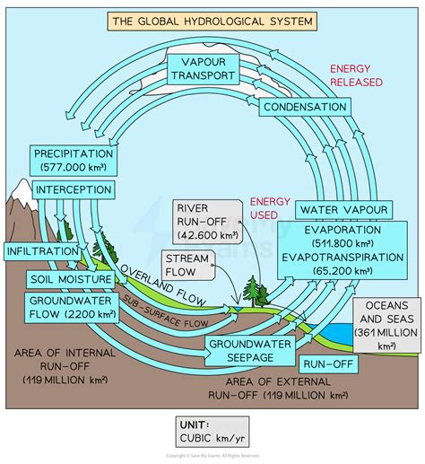 The Global Water Cycle | AQA AS Geography Revision Notes 2016