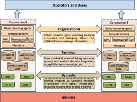 Interoperability Program Structure 的图像结果