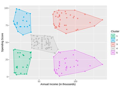 R Unsupervised Learning Example 的图像结果