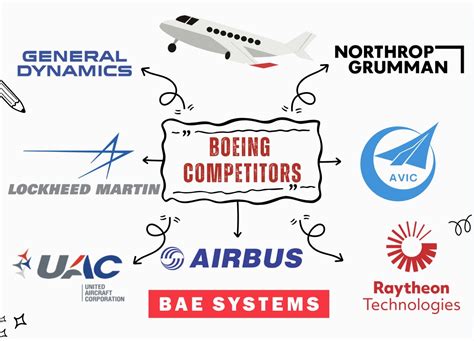 Top 13 Boeing Competitors [As of 2026] - RankRed