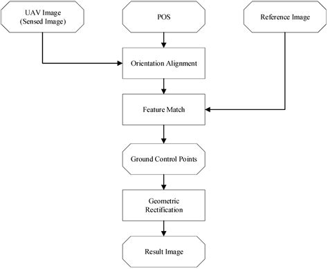 Fully Automatic Geometric Registration Framework of UAV Imagery Based ...