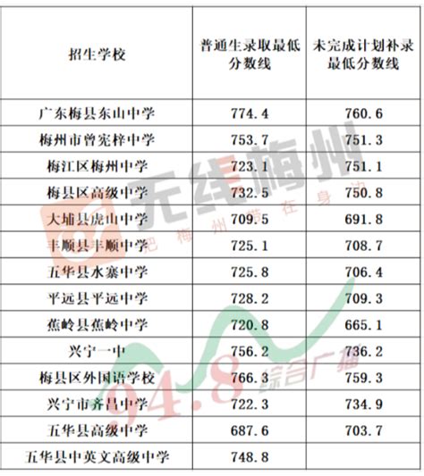 2023梅州中考分数线与录取线_初三网