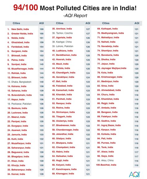 94/100 Most Polluted Cities Are in India – 2024 AQI Report