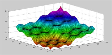 Image result for Examples of Surface Fitting Using MATLAB