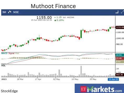 What is MACD and signal line? - 10 large and midcaps hint at bullish ...