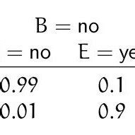 Image result for Conditional Probability Table