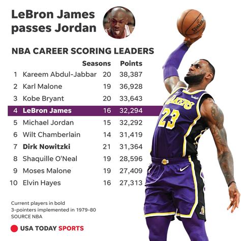 Basketball Scoring All Time Leaders at Christopher Doyle blog
