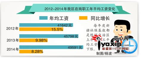 2015年新疆在岗职工年平均工资53004元_凤凰资讯