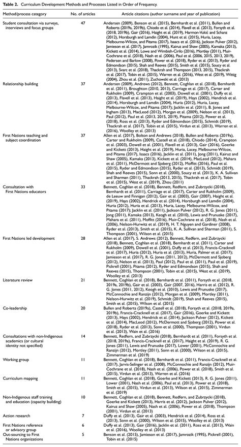 Curriculum Methods 的图像结果
