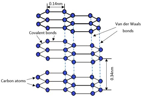 Carbon Structure Of Graphite