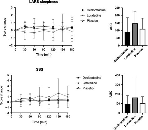 Subjective sleepiness after oral administration of desloratadine ...
