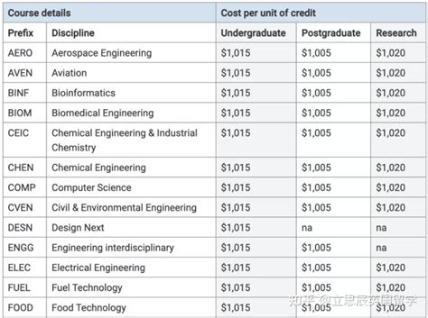 澳洲国立大学生活费加学费一年大概多少钱？ - 知乎