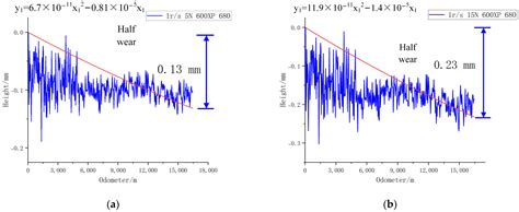 Study on the Wear Performance and Wear Prediction of Leaf Spring ...