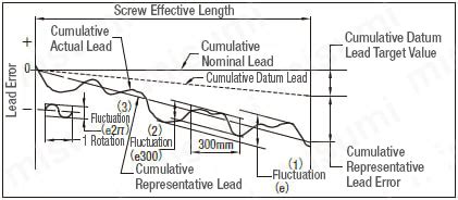 Rolled Ball Screws Shaft Dia.20 Lead 5/10/20 Accuracy Grade C7 | MISUMI ...