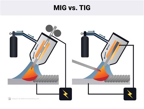 MIG vs. TIG Welding Differences: Which Is Better?