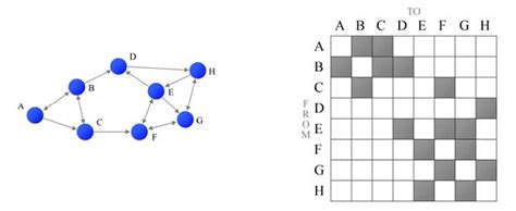 Image result for Adjacency Matrix of a Graph C-code