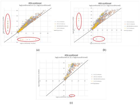 Compound and Conditioned Likelihood Ratio Behavior within a ...