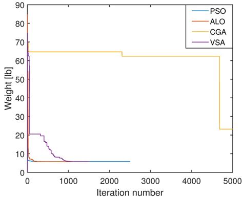 Optimization of Weight Reduction in Power Transmission Systems Using ...