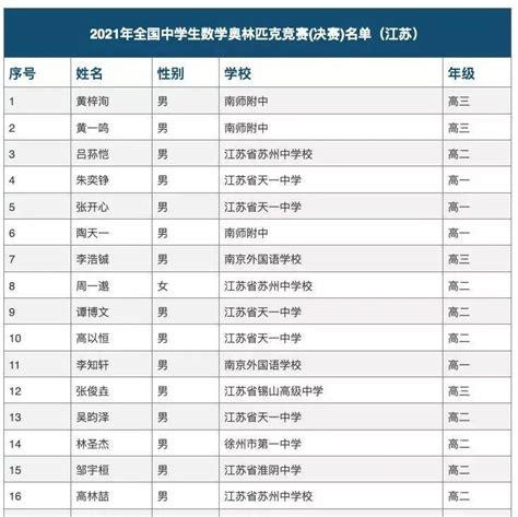 第38届全国中学生数学奥赛(决赛)各省市及学校参赛名单分布！ - 知乎