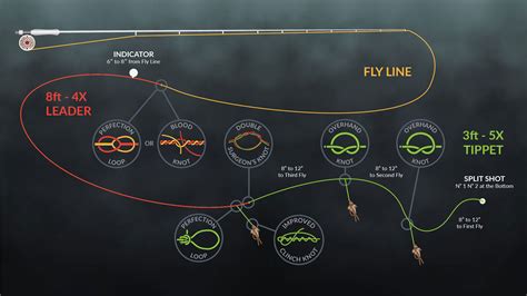 Image result for Fly Fishing Using Split Shot